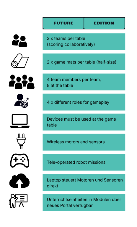 Future Edition comparison